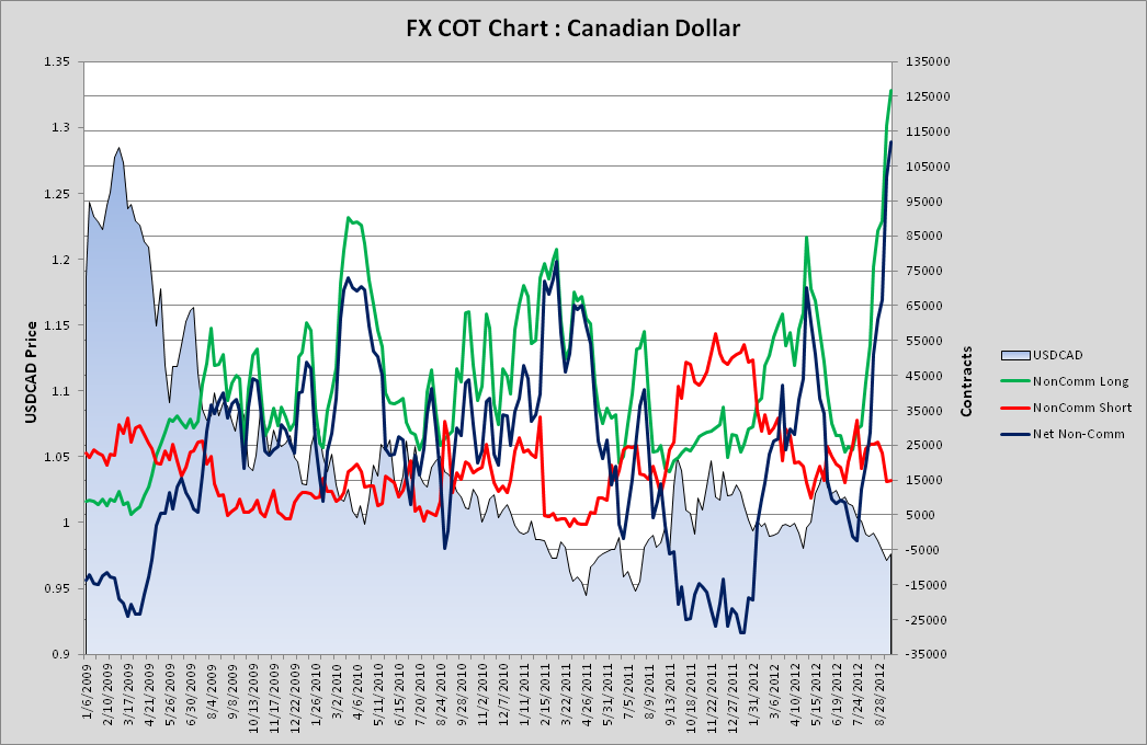الرسم البياني لزوج الدولار الأمريكي مقابل الدولار الكندي
